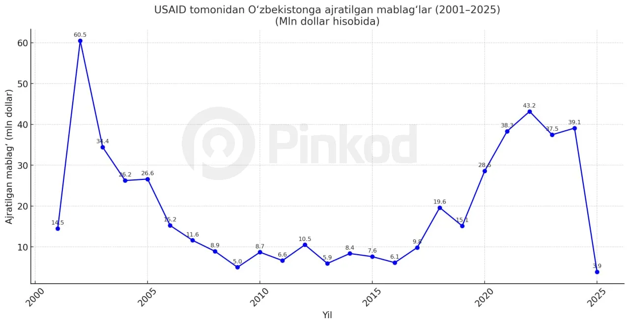 Инфографика: Pinkod.uz/Диёрбек Қамбаров
